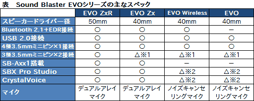 #027Υͥ/PRۼΥץ쥤鳰ФޤǡSound Blaster EVO ZxפǽإåɥåȤä 