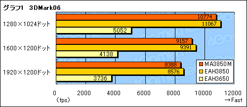 #048Υͥ/Splendid MA3850M/HTDI/512Mפ顤󥸥Splendid HDפβǽõ