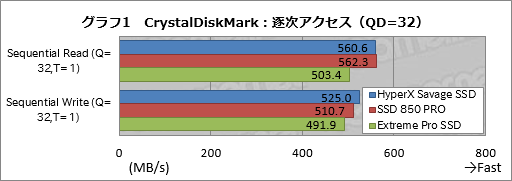  No.017Υͥ / HyperX Savage SSDץӥ塼KingstonΥޡSATA 6Gbps³SSDǽƳΥƥȤ餫ˤ