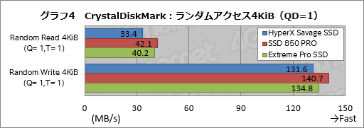  No.020Υͥ / HyperX Savage SSDץӥ塼KingstonΥޡSATA 6Gbps³SSDǽƳΥƥȤ餫ˤ