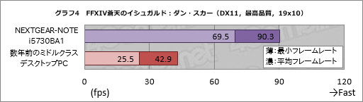  No.024Υͥ / PRG-TuneΥѥΡPCNEXTGEAR-NOTE i5730BA1פǡFFXIVϤɤŬ ץ쥤䡼絬ϥ쥤ɤ٤򤫤Ƥߤ