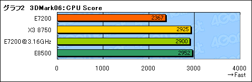 #011Υͥ/3MB L2ΡCore 2 Duo E7200ץѥեޥ®Phenom X3顼