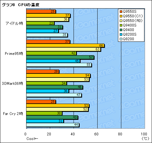 #022Υͥ/TDP 65WCore 2 QuadQ9550SQ9400SQ8200Sƥȥݡȡ礭äȯǮ̤