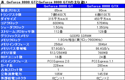 #007Υͥ/NVIDIA65nmץǥϥGPUGeForce 8800 GTפȯɽ