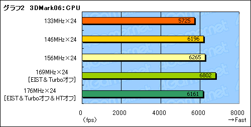 #018Υͥ/ѤꤷĤġCore i7ΥСå򸡾ڤ