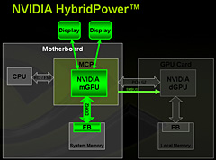 #011Υͥ/NVIDIAAMDCPUåץåȡnForce 780a SLIפȯɽmGPUܡHybrid SLIбΥե饰å