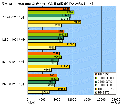 #032Υͥ/ATI Radeon HD 4850סGeForce 9800 GTXܡץӥ塼Ǻܡ2008ǯơ2㤨륰եåɤξԤϡ