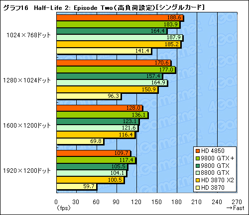 #045Υͥ/ATI Radeon HD 4850סGeForce 9800 GTXܡץӥ塼Ǻܡ2008ǯơ2㤨륰եåɤξԤϡ