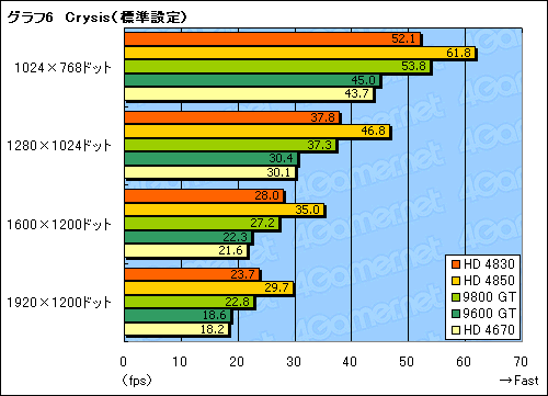 #029Υͥ/ATI Radeon HD 4830ץӥ塼Ǻܡ149ɥHD 4800㤤ݤ