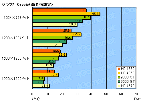 #030Υͥ/ATI Radeon HD 4830ץӥ塼Ǻܡ149ɥHD 4800㤤ݤ