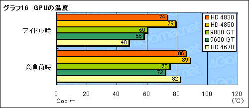 #039Υͥ/ATI Radeon HD 4830ץӥ塼Ǻܡ149ɥHD 4800㤤ݤ