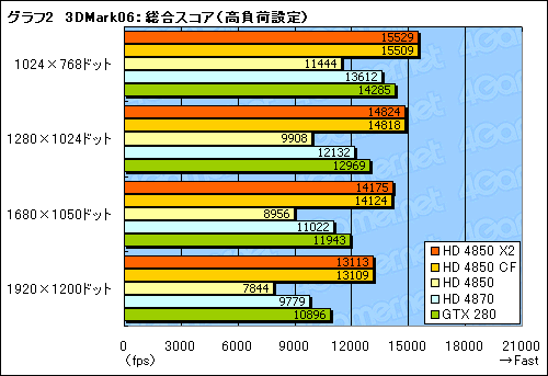 #020Υͥ/٤Ƥǥ奢GPUɡATI Radeon HD 4850 X2פΥӥ塼Ǻ