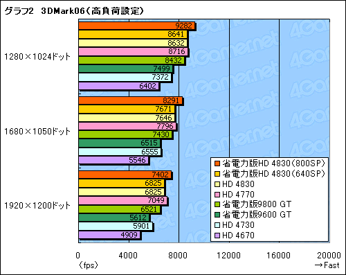 #026Υͥ/ǡATI Radeon HD 4830פSP800Ǥ640Ǥ2ǥ뤬