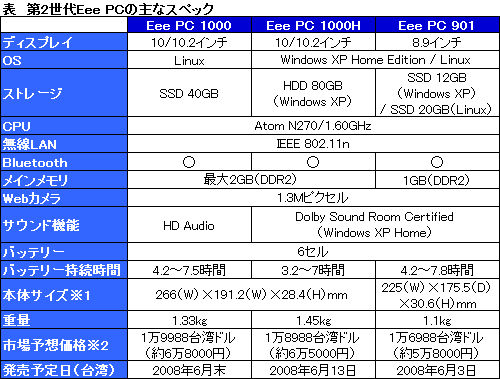 #013Υͥ/COMPUTEX 200809ASUSܾΦͽ2Eee PCȯɽʤɤιٻˤϼưǥåå