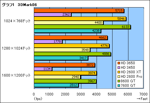 #019Υͥ/DirectX 10.1οߥɥGPUATI Radeon HD 3650ץӥ塼Ǻ