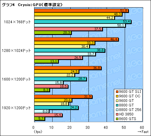 #023Υͥ/Υߥɥ륯饹GPU㤤 GeForce 9600 GTפΥӥ塼Ǻ