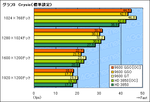 #017Υͥ/GeForce 9600 GSOץӥ塼Ǻܡ⤤ȥѥեޥ󥹤˲ͤ