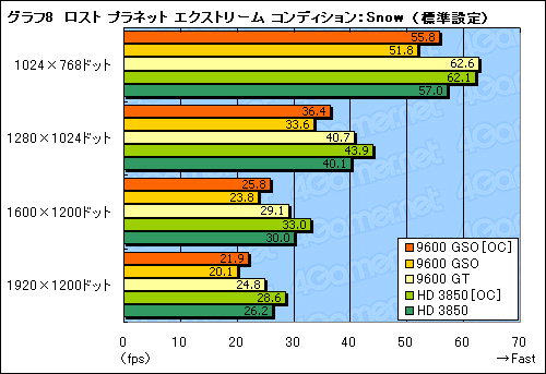 #022Υͥ/GeForce 9600 GSOץӥ塼Ǻܡ⤤ȥѥեޥ󥹤˲ͤ