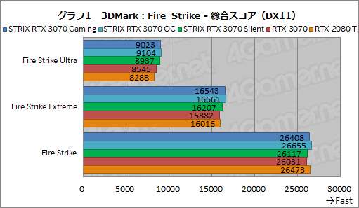 #024Υͥ/ASUSRTX 3070ɡROG-STRIX-RTX3070-O8G-GAMINGץӥ塼緿顼ˤ륯ååפRTX 2080 TiĶ