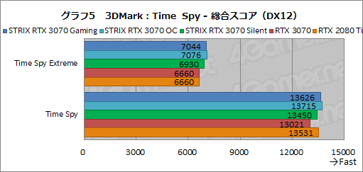 #028Υͥ/ASUSRTX 3070ɡROG-STRIX-RTX3070-O8G-GAMINGץӥ塼緿顼ˤ륯ååפRTX 2080 TiĶ