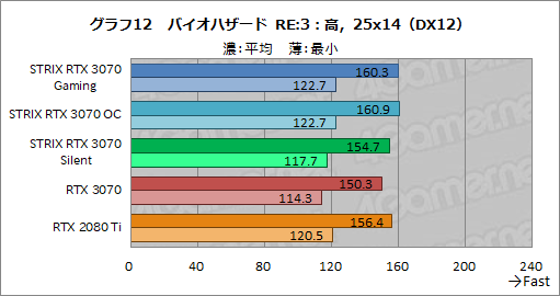 #035Υͥ/ASUSRTX 3070ɡROG-STRIX-RTX3070-O8G-GAMINGץӥ塼緿顼ˤ륯ååפRTX 2080 TiĶ