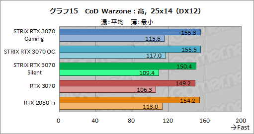 #038Υͥ/ASUSRTX 3070ɡROG-STRIX-RTX3070-O8G-GAMINGץӥ塼緿顼ˤ륯ååפRTX 2080 TiĶ