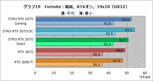 #042Υͥ/ASUSRTX 3070ɡROG-STRIX-RTX3070-O8G-GAMINGץӥ塼緿顼ˤ륯ååפRTX 2080 TiĶ