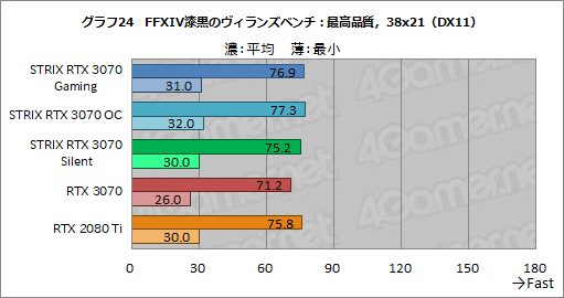 #047Υͥ/ASUSRTX 3070ɡROG-STRIX-RTX3070-O8G-GAMINGץӥ塼緿顼ˤ륯ååפRTX 2080 TiĶ