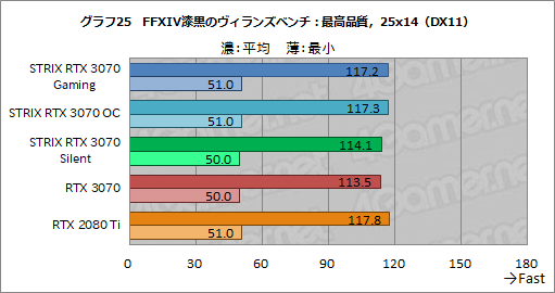 #048Υͥ/ASUSRTX 3070ɡROG-STRIX-RTX3070-O8G-GAMINGץӥ塼緿顼ˤ륯ååפRTX 2080 TiĶ