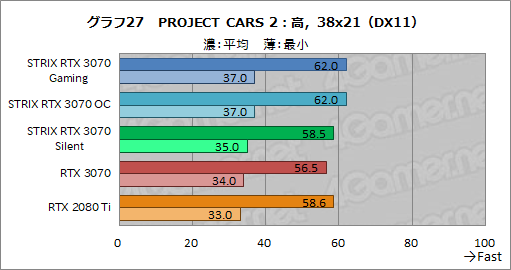 #050Υͥ/ASUSRTX 3070ɡROG-STRIX-RTX3070-O8G-GAMINGץӥ塼緿顼ˤ륯ååפRTX 2080 TiĶ