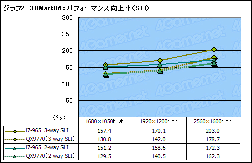 #016Υͥ/SLICrossFireX on X58Core i7ܤΥޥGPUƥϺǶΥץåȥեȤʤ뤫