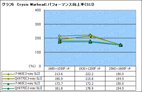 #019Υͥ/SLICrossFireX on X58Core i7ܤΥޥGPUƥϺǶΥץåȥեȤʤ뤫