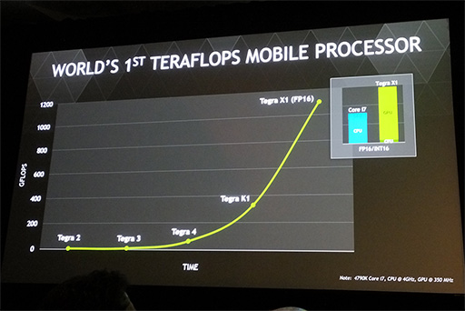  No.019Υͥ / CES 2015ϼSoCTegra X1פΥեåǽϸTegra K11.52ܤˡ1TFLOPSνǽΤϼưֶȳ