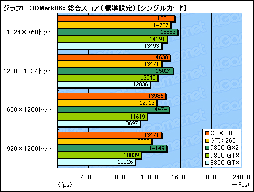 #031Υͥ/󥹥衣GeForce GTX 280/260פΥӥ塼Ǻ