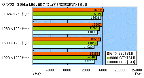 #032Υͥ/󥹥衣GeForce GTX 280/260פΥӥ塼Ǻ