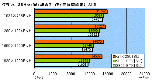 #034Υͥ/󥹥衣GeForce GTX 280/260פΥӥ塼Ǻ