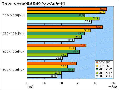 #038Υͥ/󥹥衣GeForce GTX 280/260פΥӥ塼Ǻ