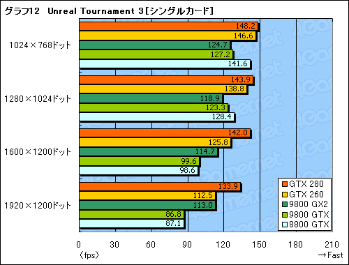 #042Υͥ/󥹥衣GeForce GTX 280/260פΥӥ塼Ǻ