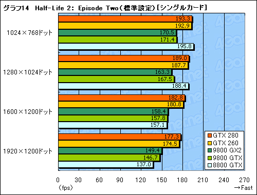 #044Υͥ/󥹥衣GeForce GTX 280/260פΥӥ塼Ǻ