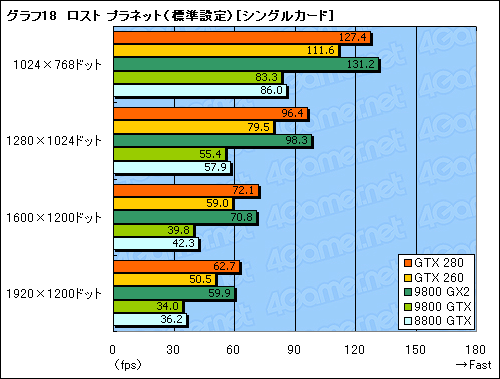 #048Υͥ/󥹥衣GeForce GTX 280/260פΥӥ塼Ǻ