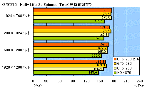 #022Υͥ/SP216ǡGeForce GTX 260ץӥ塼ǺܡɡϲʤΤ