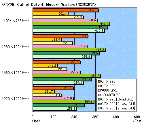 #036Υͥ/ǥ奢GPUͤΡGeForce GTX 295ץӥ塼Ǻܡ󥰥륫ɺ®κ¤ϺƤNVIDIAμ