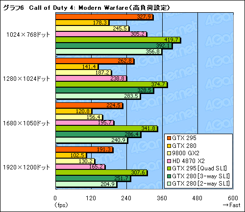 #037Υͥ/ǥ奢GPUͤΡGeForce GTX 295ץӥ塼Ǻܡ󥰥륫ɺ®κ¤ϺƤNVIDIAμ