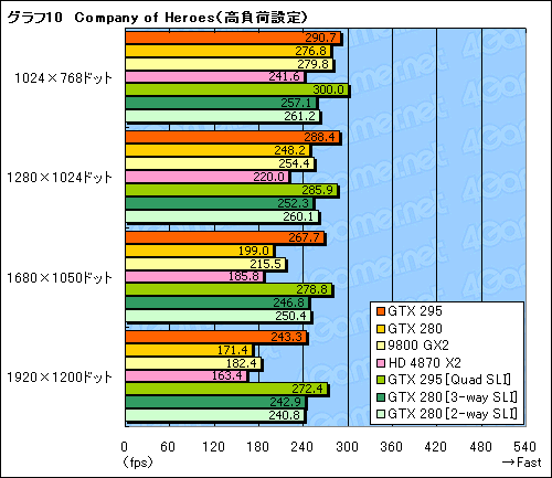 #041Υͥ/ǥ奢GPUͤΡGeForce GTX 295ץӥ塼Ǻܡ󥰥륫ɺ®κ¤ϺƤNVIDIAμ