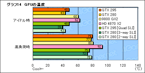 #046Υͥ/ǥ奢GPUͤΡGeForce GTX 295ץӥ塼Ǻܡ󥰥륫ɺ®κ¤ϺƤNVIDIAμ