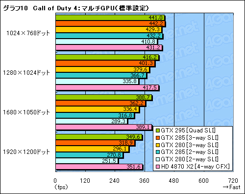 #030Υͥ/GeForce GTX 285ץӥ塼Ǻܡȥ󥰥GPU®ɤϡޡοư