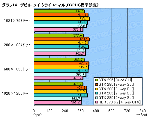 #034Υͥ/GeForce GTX 285ץӥ塼Ǻܡȥ󥰥GPU®ɤϡޡοư