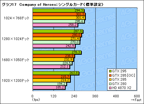 #037Υͥ/GeForce GTX 285ץӥ塼Ǻܡȥ󥰥GPU®ɤϡޡοư