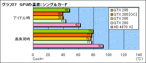 #047Υͥ/GeForce GTX 285ץӥ塼Ǻܡȥ󥰥GPU®ɤϡޡοư