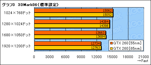 #017Υͥ/55nmGeForce GTX 260ӥ塼Ǻܡ10Wξ㸺ǧ